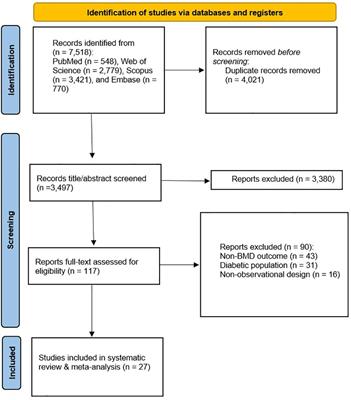 A systematic review of the association between insulin resistance surrogate indices and bone mineral density